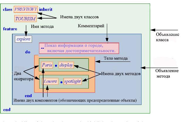 Пример синтаксической структуры