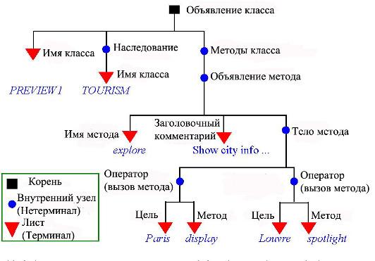 Корень синтаксического дерева