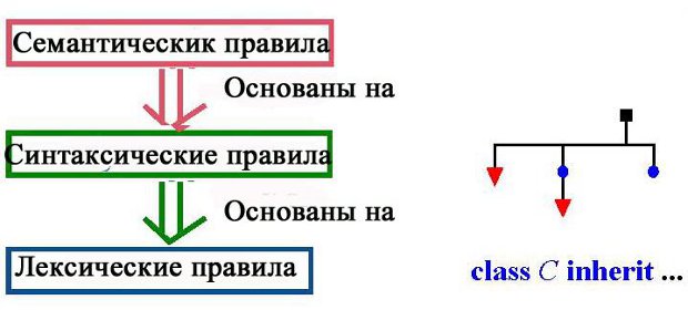 Уровни описания языка