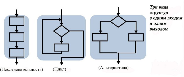 Последовательность выхода. Альтернатива цикл.