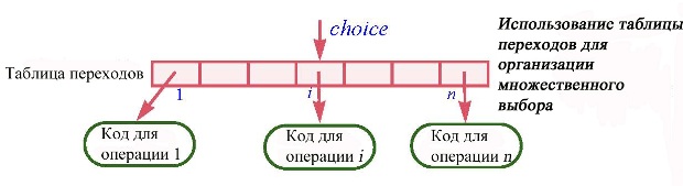 Использование таблицы переходов для организации множественного выбора