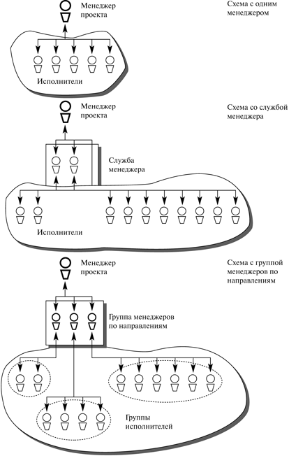 Схемы организации менеджмента проекта