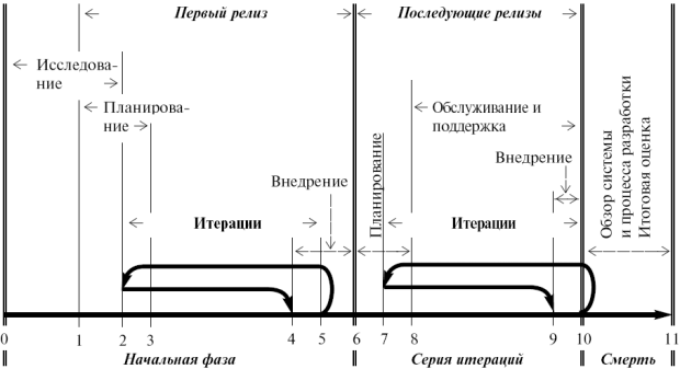 Модель жизненного цикла в экстремальном программировании