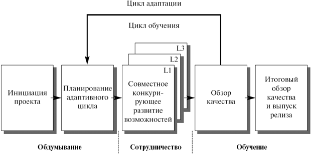 Модель жизненного цикла адаптивной разработки (ASD) [24]