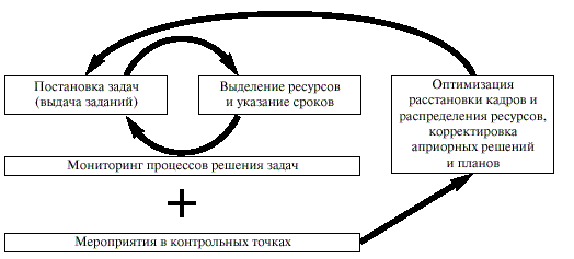 Проект заражение цикл