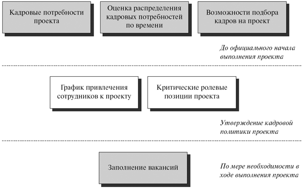 Ключевым при оценке проекта является