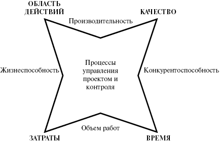 Равноправные переменные: ВРЕМЯ (TIME), ОБЛАСТЬ ДЕЙСТВИЙ(SCOPE), ЗАТРАТЫ(COST) И КАЧЕСТВО(QUALITY) в звезде с четырьмя лучами [53]