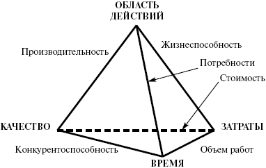 Равноправные переменные: ВРЕМЯ (TIME), ОБЛАСТЬ ДЕЙСТВИЙ(SCOPE), ЗАТРАТЫ(COST) И КАЧЕСТВО(QUALITY) в тетраэдре [53]