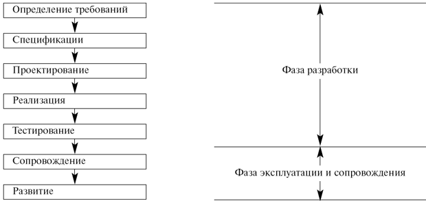 Общепринятая модель жизненного цикла программного обеспечения