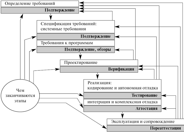 Каскадная модель