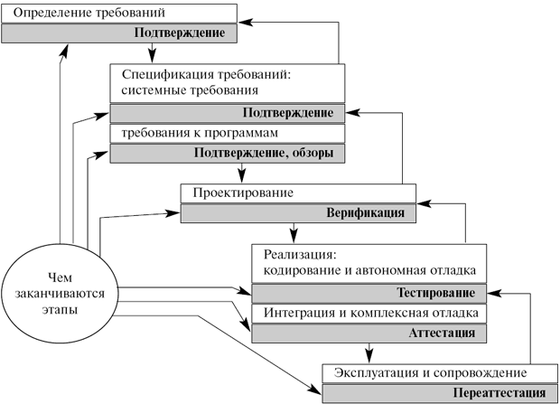 Строгая каскадная модель