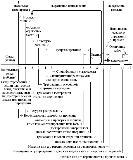 Фазовое измерение модели жизненного цикла при объектно-ориентированном развитии проекта