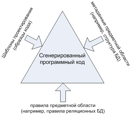 Ключевые составляющие генерации кода