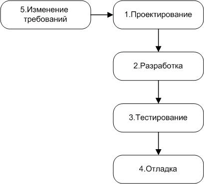 Шаги построения кода без применения генерации