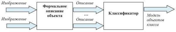 Схема построения модели класса с использованием методов, основанных на извлечении характерных признаков 