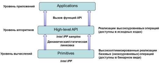 Структура и модель использования библиотеки Intel IPP 
