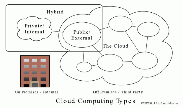 Виды "облаков" в облачных вычислениях