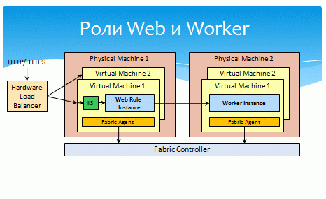  Роли Web и Worker 