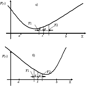 Поиск экстремума функции F(x) методом дихотомии