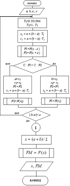 Схема алгоритма метода "золотого сечения".