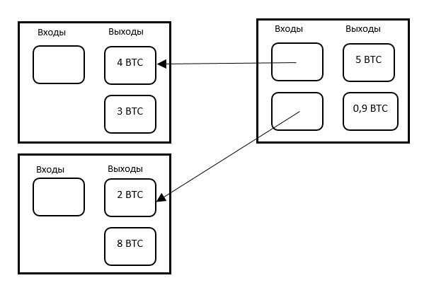 Перевод биткоинов