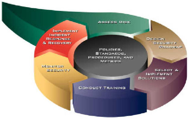 Компоненты модели LifeCycle Security