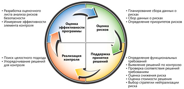 Принципы обеспечения компьютерной безопасности