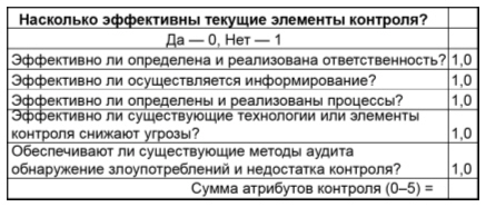 Оценка эффективности текущего контроля 