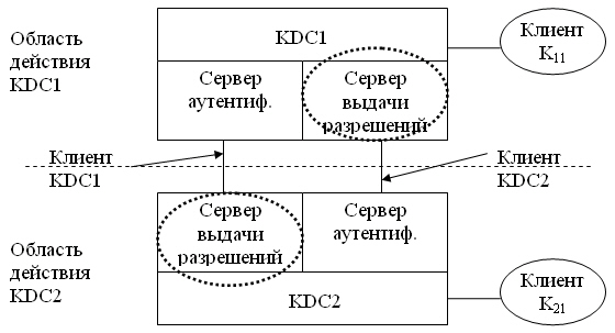 Взаимодействие между Kerberos-областями