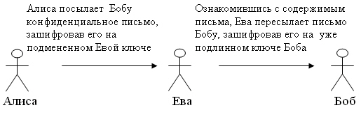 Атака типа man-in-the-middle