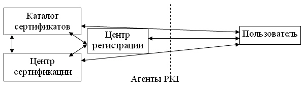 Структура PKI