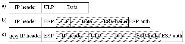 а) исходный IP-пакет; b) ESP в транспортном режиме; c) ESP в туннельном режиме