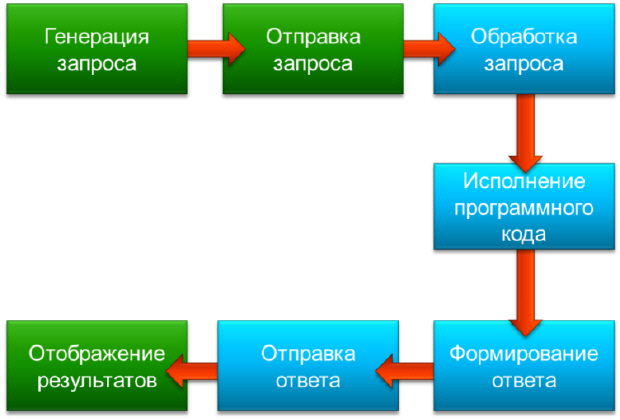 Генерировать ответ. Общая схема функционирования веб-приложения. Как работает веб-приложение. Топ приложений генерирующие запросы. Азелет как работает.