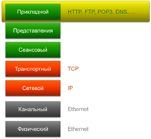 Реферат: Протокол HTTP 1.1