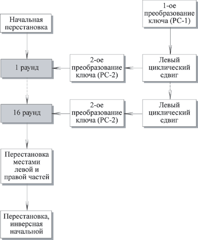 Общая схема DES