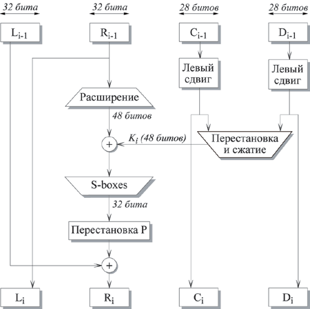 I-ый раунд DES