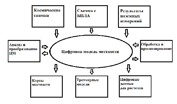 Цифровая модель местности района 