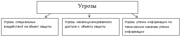 Классификация угроз по способу реализации