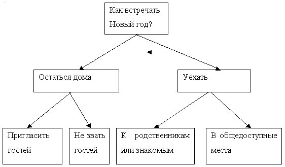 Как построить дерево решений в ворде