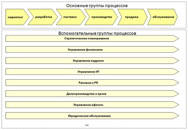 Общий вид цепочки добавленной стоимости