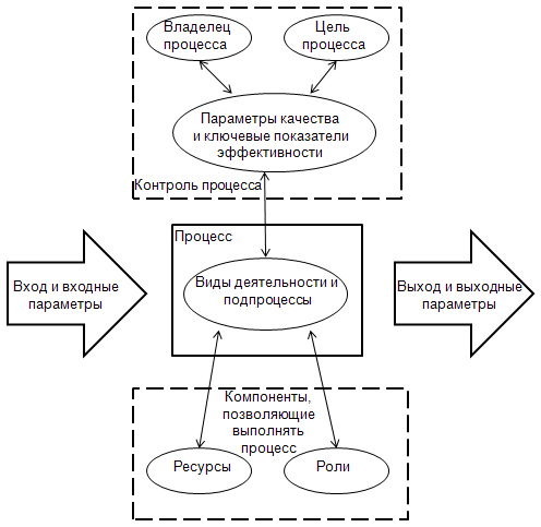 Обобщенная модель процесса в ITIL v.2