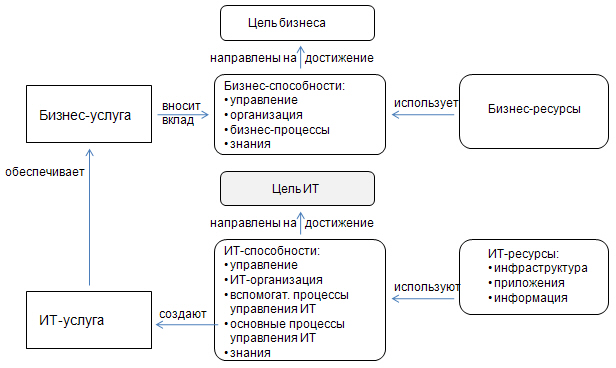 Взаимосвязи бизнес-услуг, ИТ-услуг, целей бизнеса и целей ИТ