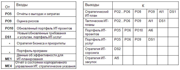 Входы и выходы процесса "Разработка стратегического плана развития ИТ"