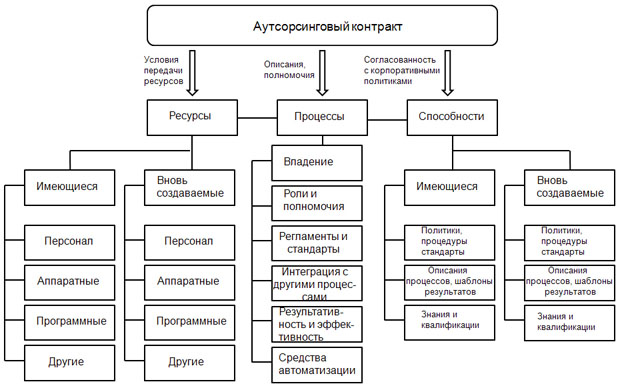 Высокоуровневая структура аутсорсингового контракта