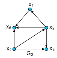 Кольцевая сумма. Стягивание графов. Для графов изображенных на рисунках. Полустепени исхода и захода вершин графа.