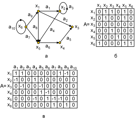 Работа с графами. Матрица смежности и инцидентности ориентированного графа. Матрица смежности и матрица инцидентности графа. Матрица смежности вершин графа. Таблица смежности ориентированного графа.