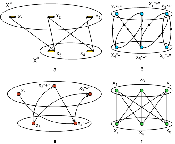 Двудольные графы: а, б, в – двудольные графы; г – полный двудольный граф 