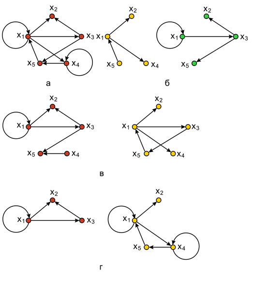 Виды подграфов: а – исходный граф; б – подграфы; в – остовные подграфы; г – порожденные подграфы 