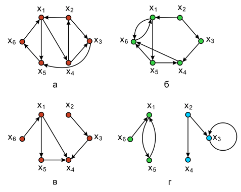 Виды  графов по связности:  а – cильно связный граф; б – односторонне связный граф;  в – cлабо связный граф; г – несвязный граф 