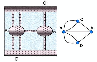 а – схема Кенигсбергских мостов; б – эквивалентный граф